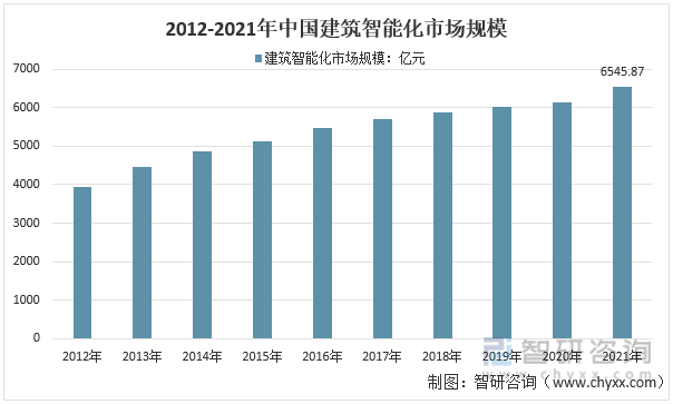 2012-2021年中国建筑智能化市场规模统计