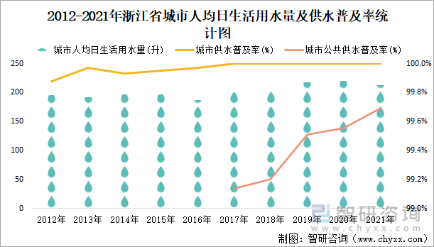 2012-2021年浙江省城市人均日生活用水量及供水普及率统计图