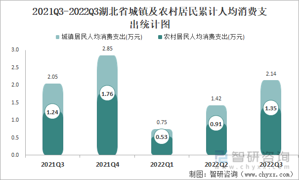 2021Q3-2022Q3湖北省城镇及农村居民累计人均消费支出统计图