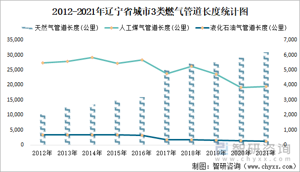 2012-2021年辽宁省城市3类燃气管道长度统计图