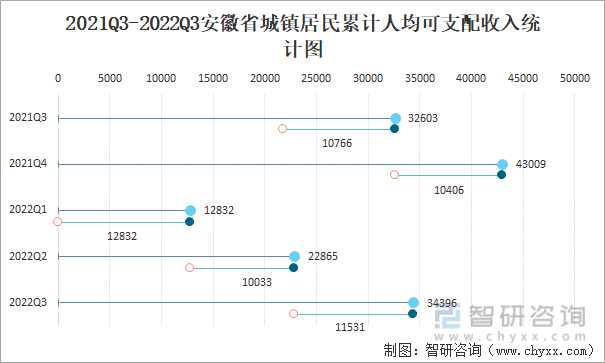 2021Q3-2022Q3安徽省城镇居民累计人均可支配收入统计图