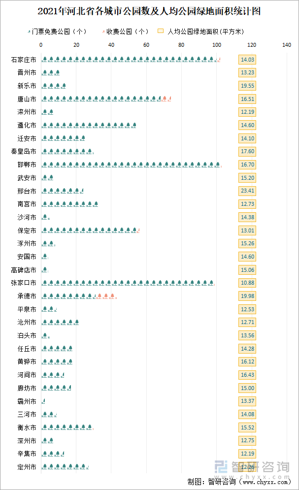 2021年河北省各城市公园数及人均公园绿地面积统计图