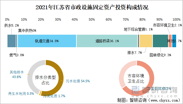 2021年江蘇省市政設(shè)施固定資產(chǎn)投資構(gòu)成情況