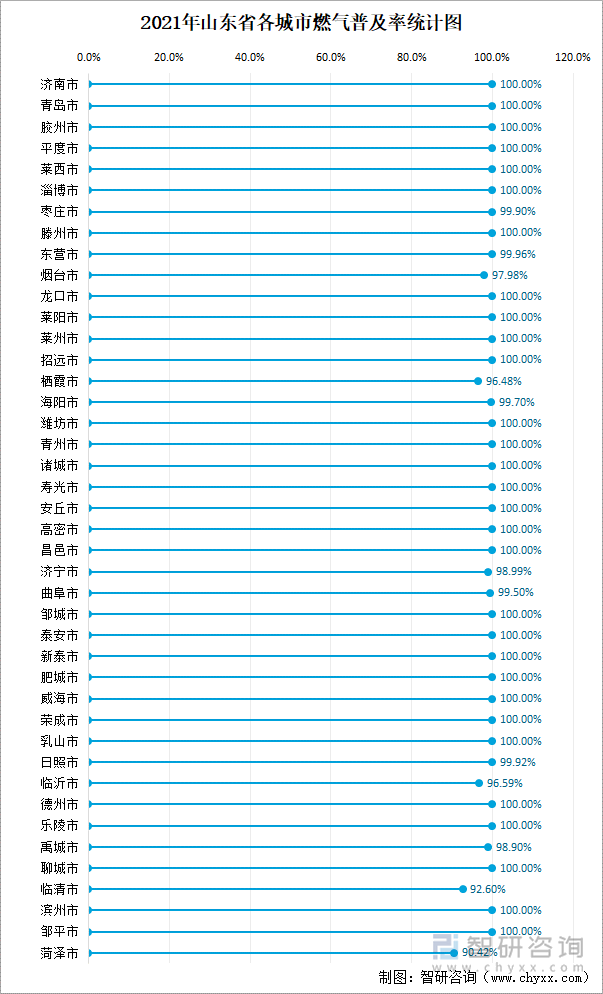 2021年山东省各城市燃气普及率统计图