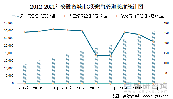 2012-2021年安徽省城市3类燃气管道长度统计图