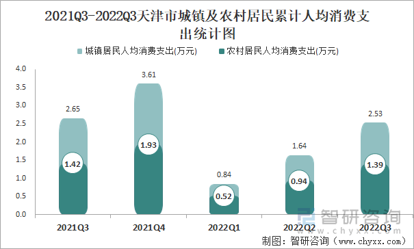 2021Q3-2022Q3天津市城鎮(zhèn)及農(nóng)村居民累計人均消費支出統(tǒng)計圖