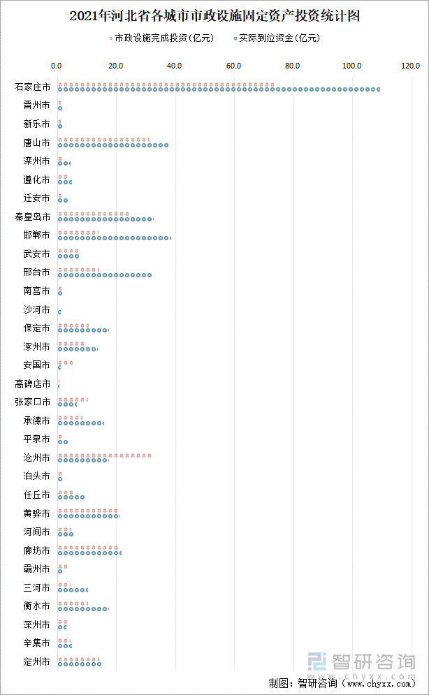 2021年河北省各城市市政设施固定资产投资统计图