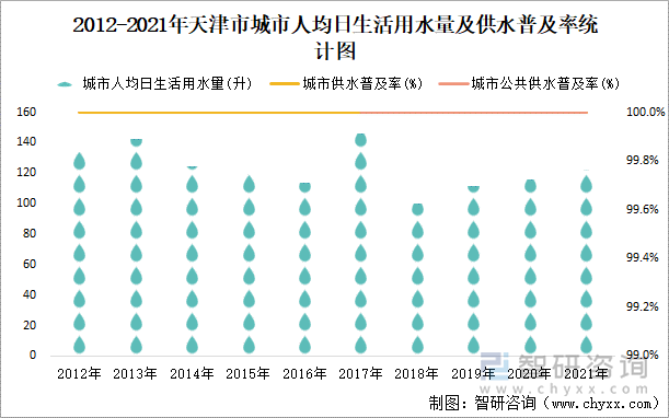 2012-2021年天津市城市人均日生活用水量及供水普及率统计图