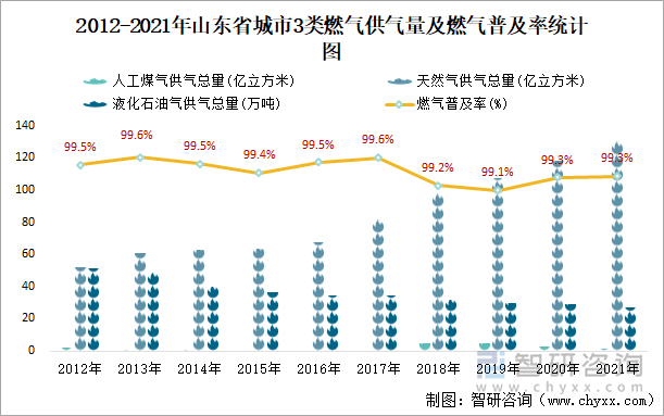 2012-2021年山东省城市3类燃气供气量及燃气普及率统计图