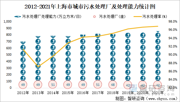 2012-2021年上海市城市污水处理厂及处理能力统计图