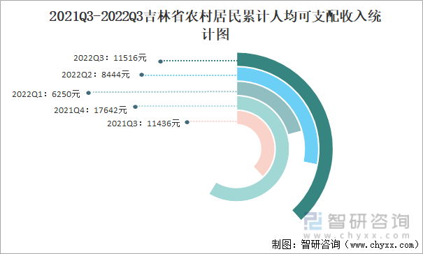 2021Q3-2022Q3吉林省农村居民累计人均可支配收入统计图