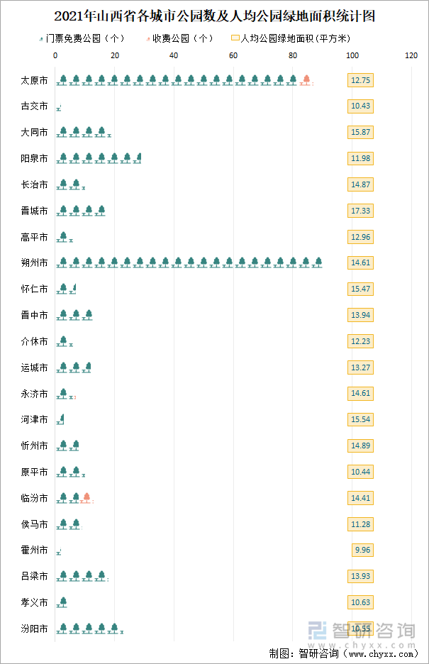 2021年山西省公园数及人均公园绿地面积统计图