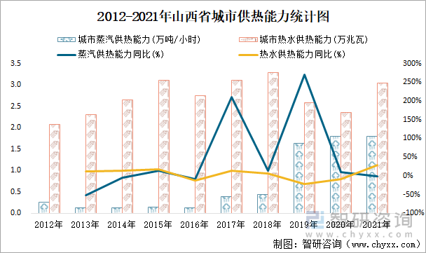 2012-2021年山西省城市供热能力统计图