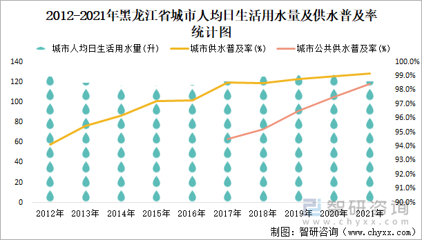 2012-2021年黑龙江省城市人均日生活用水量及供水普及率统计图