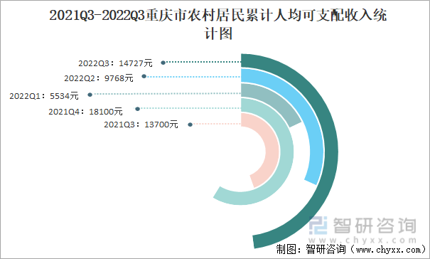 2021Q3-2022Q3重庆市农村居民累计人均可支配收入统计图
