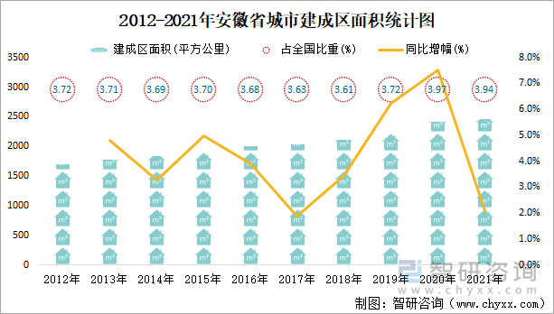 2012-2021年安徽省城市建成区面积统计图