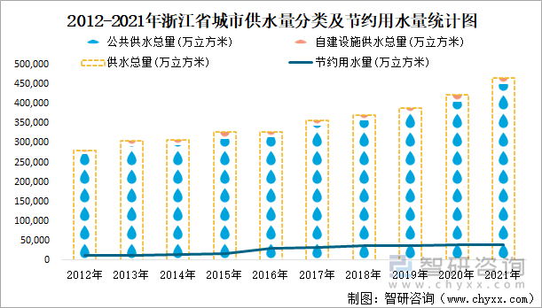 2012-2021年浙江省城市供水量分类及节约用水量统计图