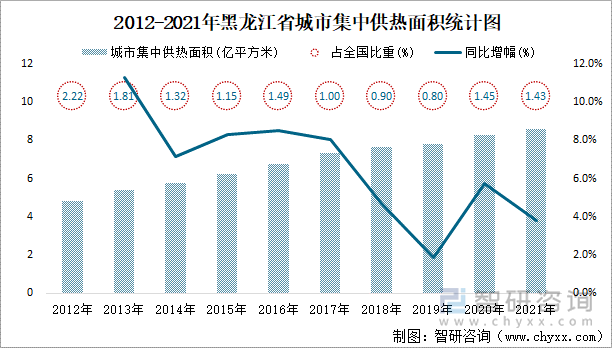 2012-2021年黑龙江省城市集中供热面积统计图