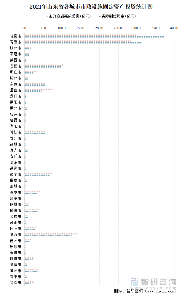 2021年山东省各城市市政设施固定资产投资统计图