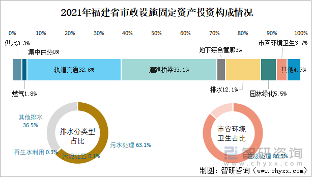2021年福建省市政设施固定资产投资构成情况