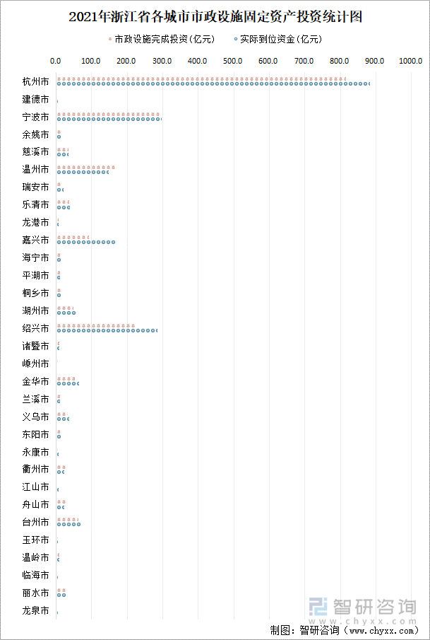 2021年浙江省各城市市政设施固定资产投资统计图