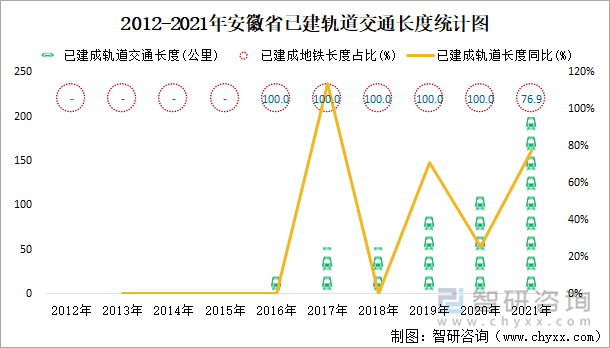 2012-2021年安徽省已建轨道交通长度统计图