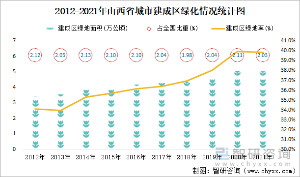 2012-2021年山西省城市建成区绿化情况统计图