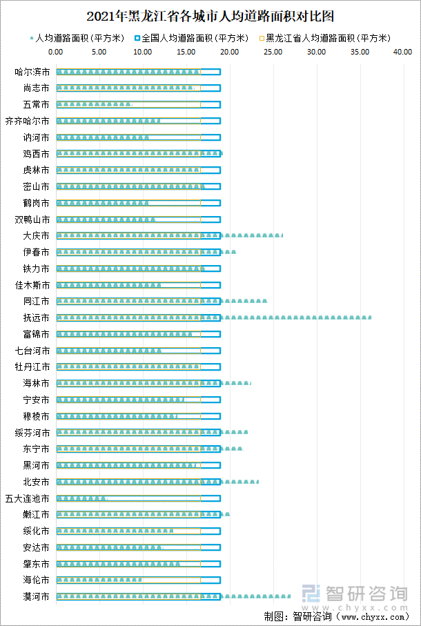 2021年黑龙江省各城市人均道路面积对比图