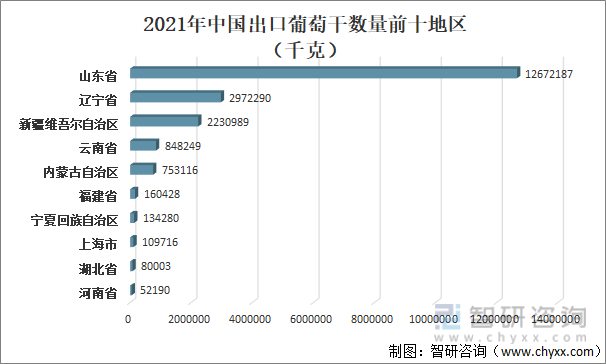 2021年中国出口葡萄干数量前十地区