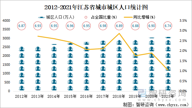 2012-2021年江蘇省城市城區(qū)人口統(tǒng)計(jì)圖