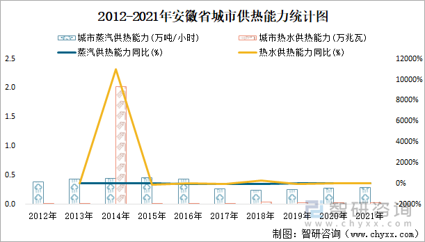 2012-2021年安徽省城市供热能力统计图