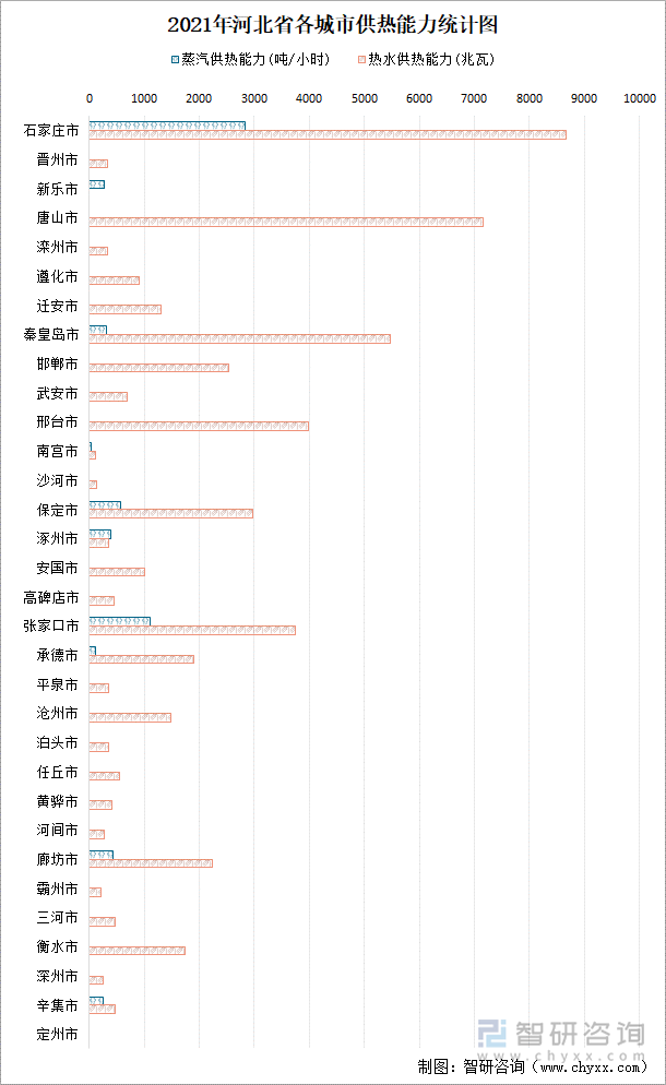 2021年河北省各城市供热能力统计图