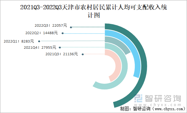 2021Q3-2022Q3天津市農(nóng)村居民累計人均可支配收入統(tǒng)計圖