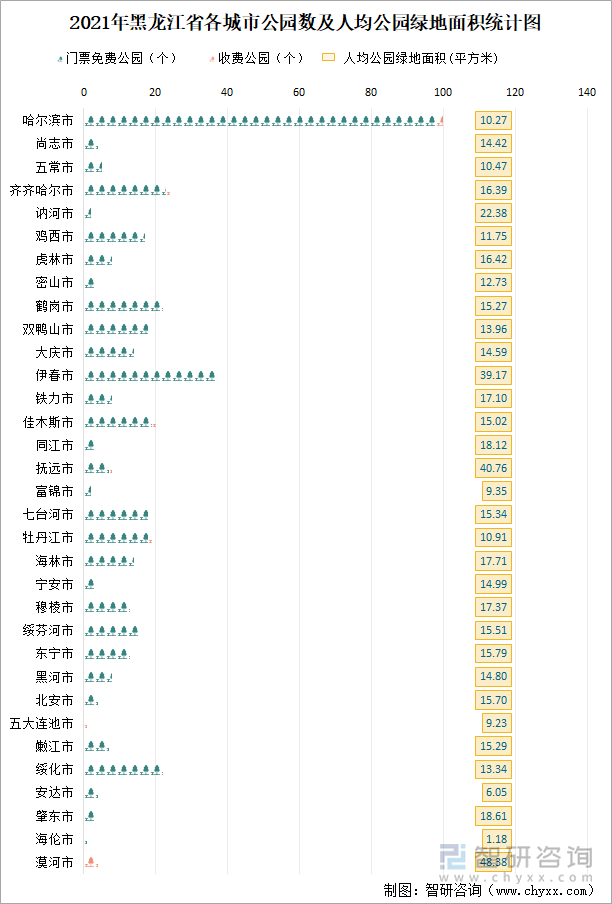 2021年黑龙江省各城市公园数及人均公园绿地面积统计图