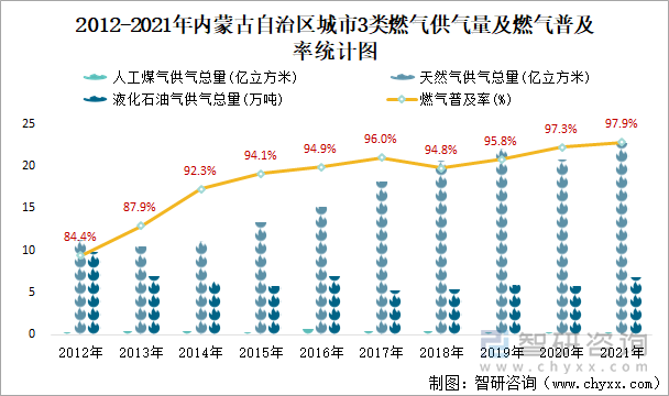 2012-2021年内蒙古自治区城市3类燃气供气量及燃气普及率统计图