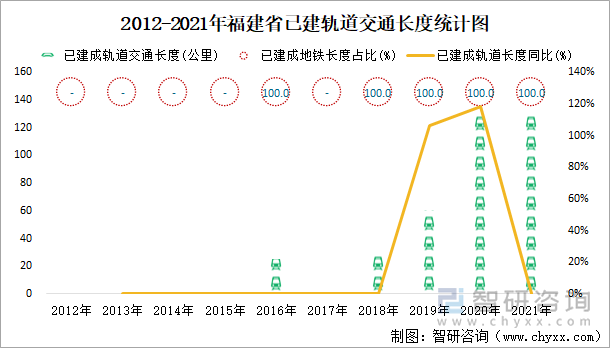 2012-2021年福建省已建轨道交通长度统计图