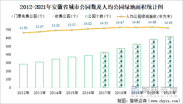 2012-2021年安徽省城市公园数及人均公园绿地面积统计图