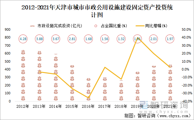 2012-2021年天津市城市市政公用设施建设固定资产投资统计图