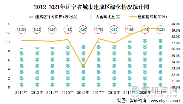 2012-2021年辽宁省城市建成区绿化情况统计图