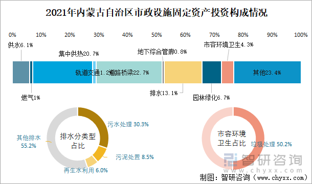2021年内蒙古自治区市政设施固定资产投资构成情况