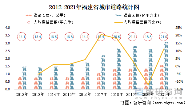 2012-2021年福建省城市道路统计图