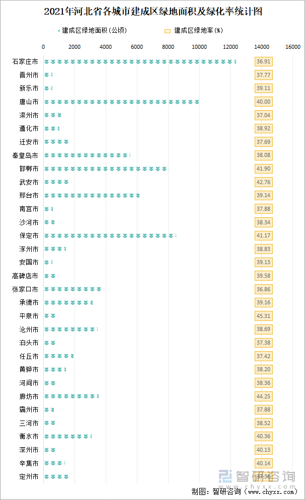 2021年河北省各城市建成区绿地面积及绿化率统计图