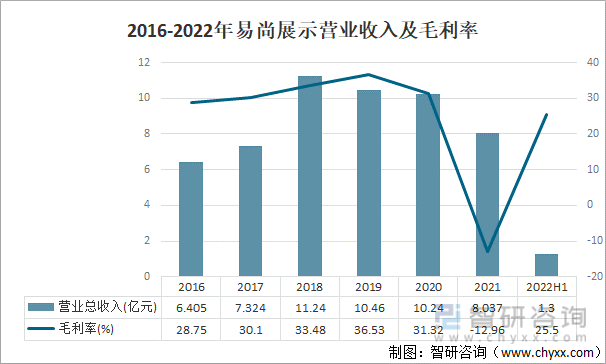 2016-2022年易尚展示营业收入及毛利率