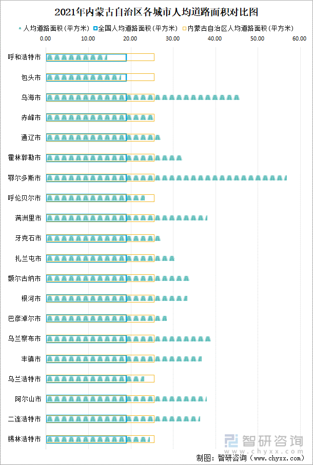 2021年内蒙古自治区各城市人均道路面积对比图