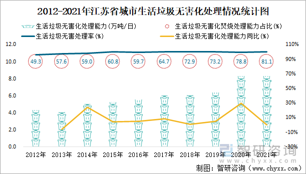 2012-2021年江蘇省城市生活垃圾無害化處理情況統(tǒng)計(jì)圖