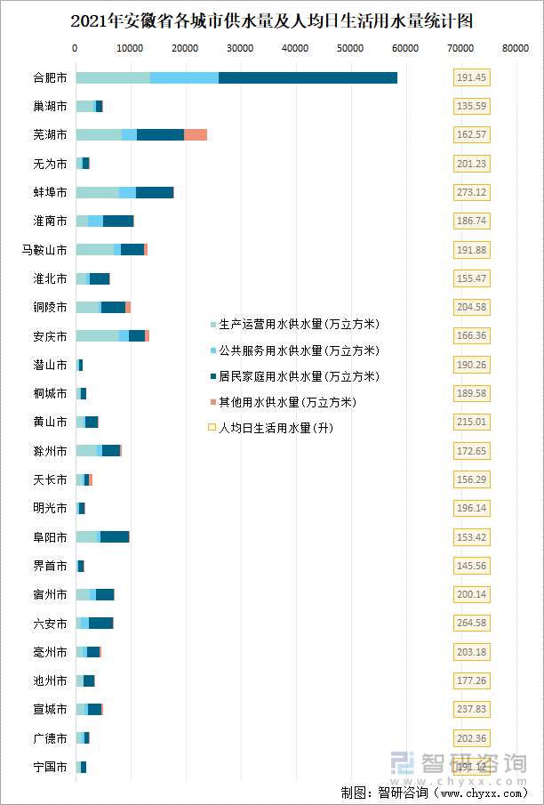 2021年安徽省各城市供水量及人均日生活用水量统计图