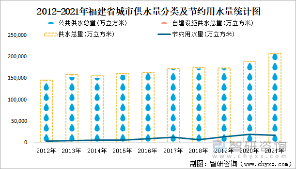 2012-2021年福建省城市供水量分类及节约用水量统计图