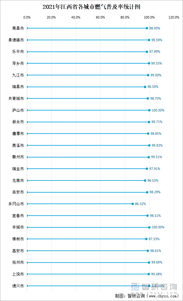 2021年江西省各城市燃?xì)馄占奥式y(tǒng)計(jì)圖