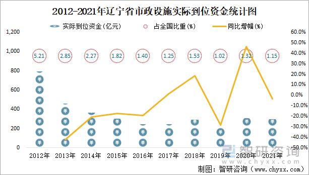 2012-2021年辽宁省市政设施实际到位资金统计图