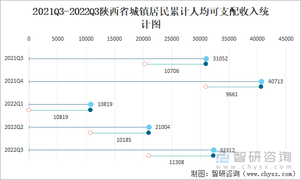 2021Q3-2022Q3陕西省城镇居民累计人均可支配收入统计图